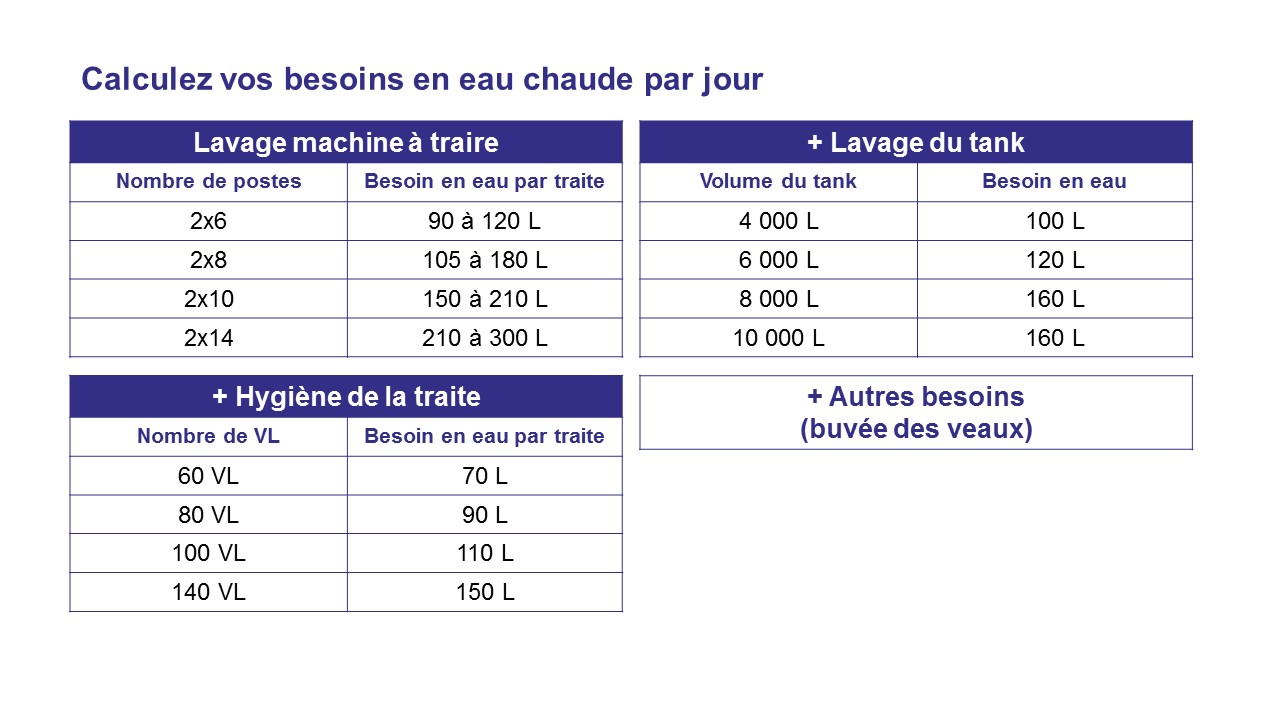 Tableau de consommation en eau chaude d'un tank à lait