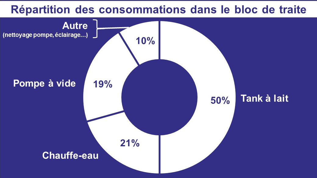 Répartition des consommations d'énergie dans le bloc de traite : 50% tank à lait, 21% chauffe-eau, 19% pompe à vide, etc.